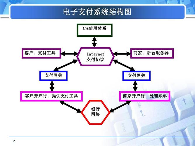 电子商务支付结算ppt 介绍当前电子商务支付结算 电子支付系统结构图