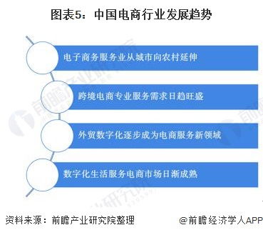 2021年中国电子商务行业市场规模 竞争格局及发展趋势分析 数字化技术催生新领域